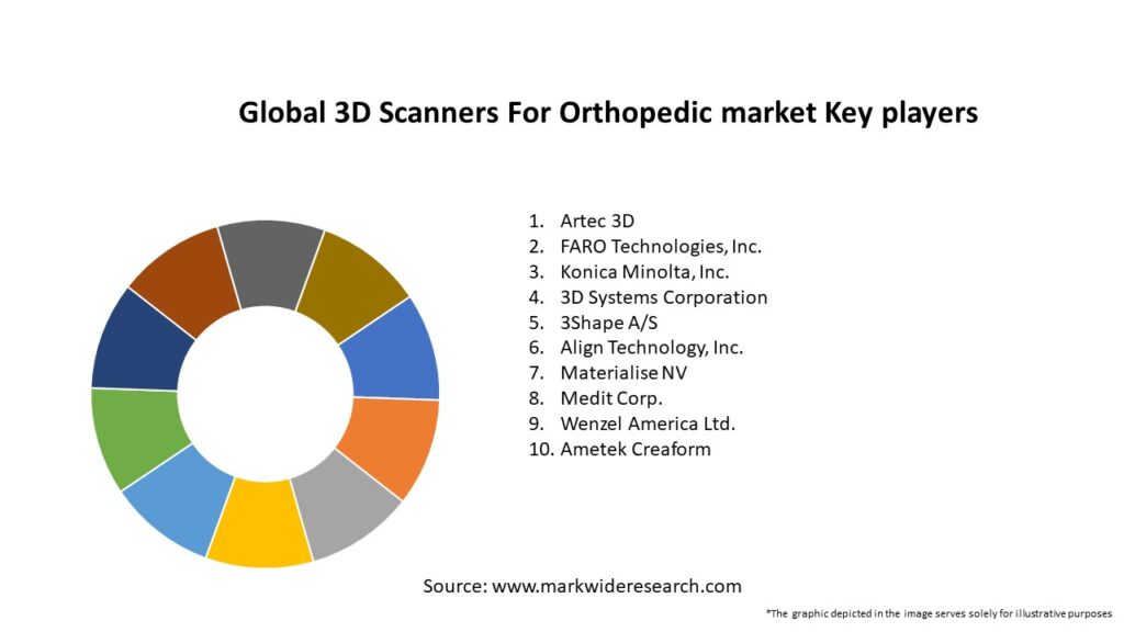 Global 3D Scanners For Orthopedic market Key Players