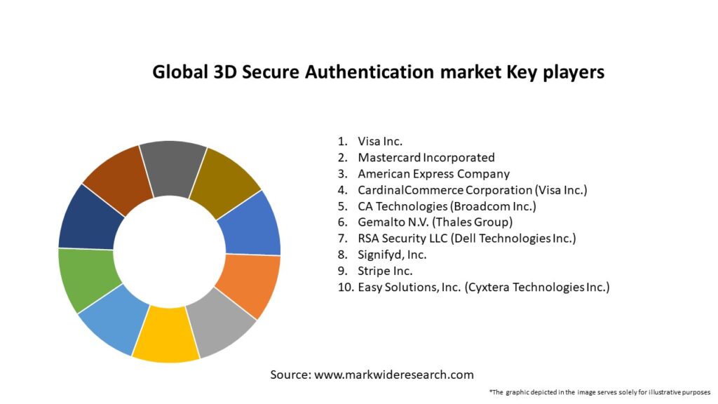 Global 3D Secure Authentication market