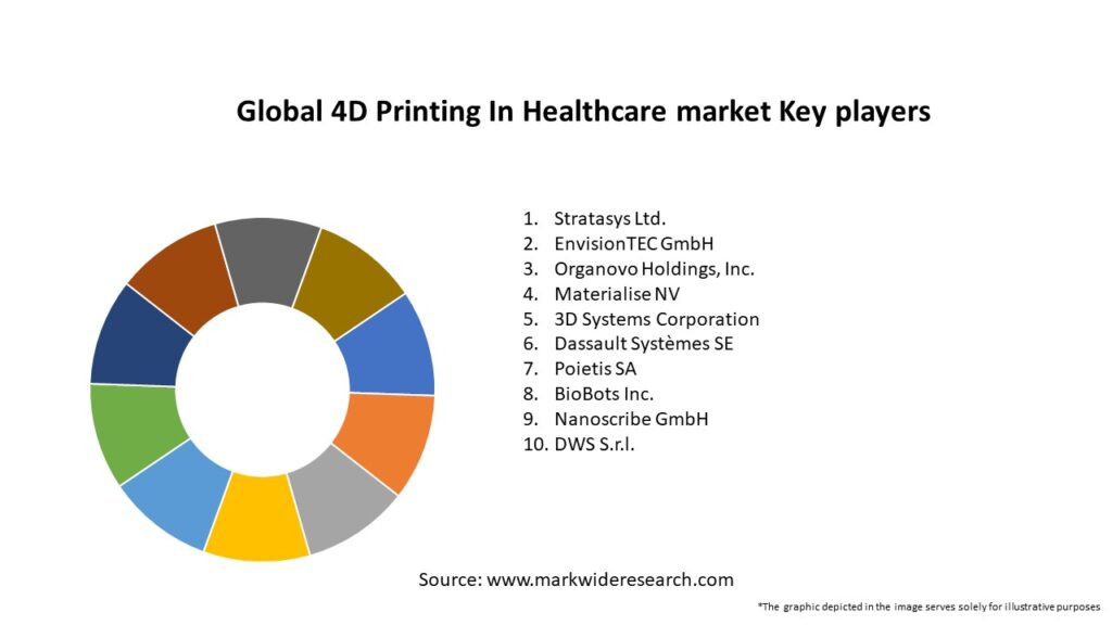 Global 4D Printing In Healthcare market Key Players