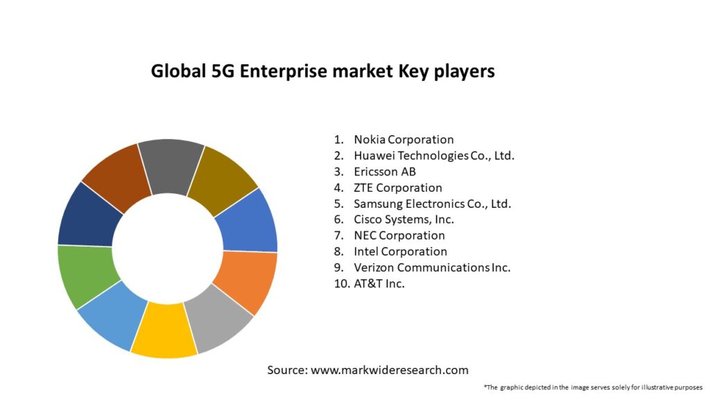 Global 5G Enterprise market Key Players