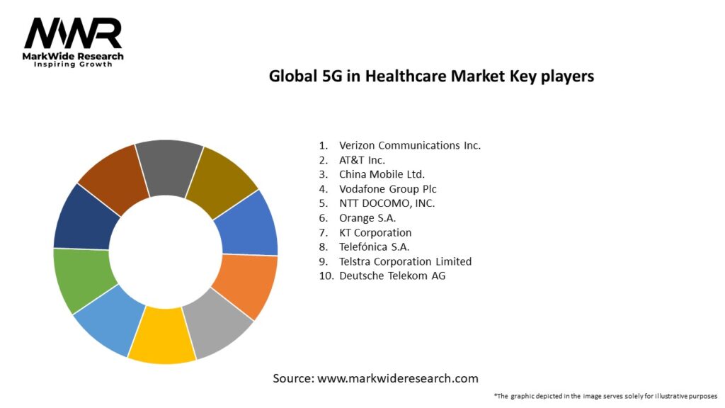 Global 5G in Healthcare Market Key Players