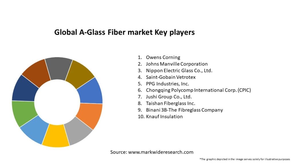 Global A-Glass Fiber market Key Players