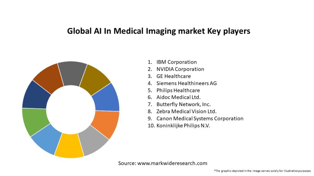 Global AI In Medical Imaging market Key Players