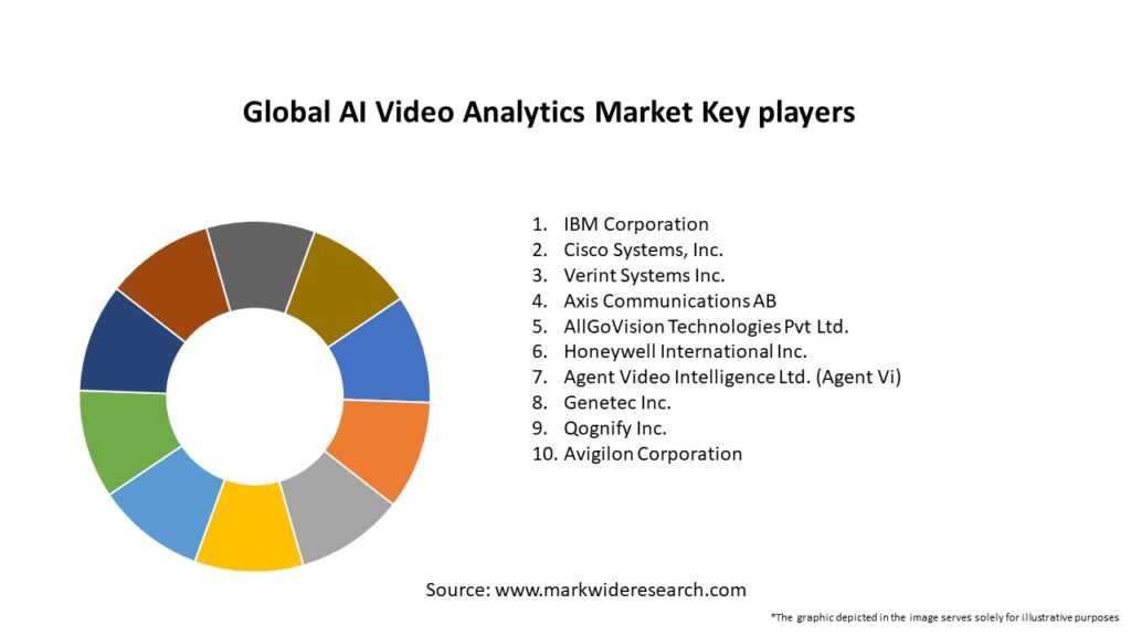 Global AI Video Analytics Market Key Players