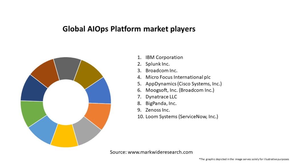 Global AIOps Platform market Key Players