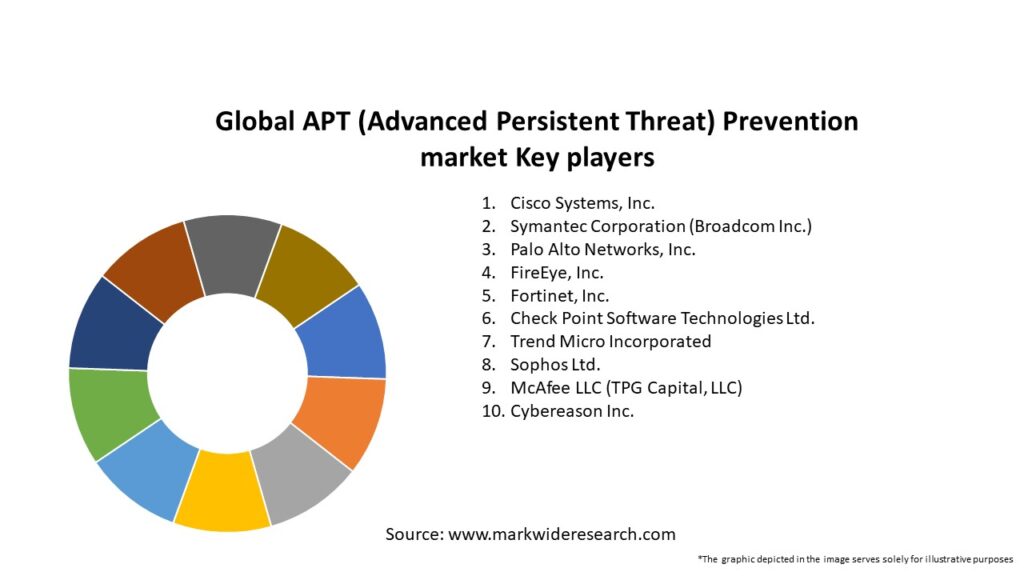 Global APT (Advanced Persistent Threat) Prevention market Key Players