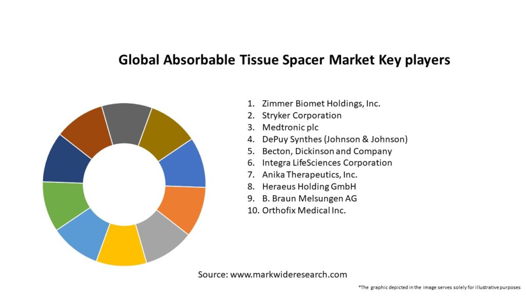 Global Absorbable Tissue Spacer Market