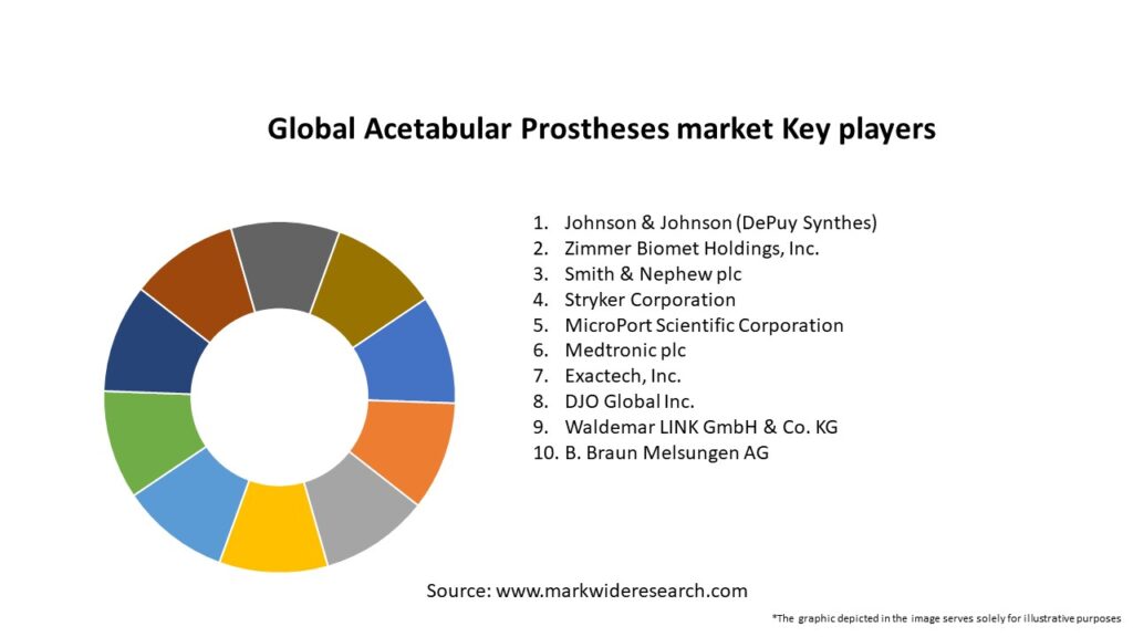 Global Acetabular Prostheses market
