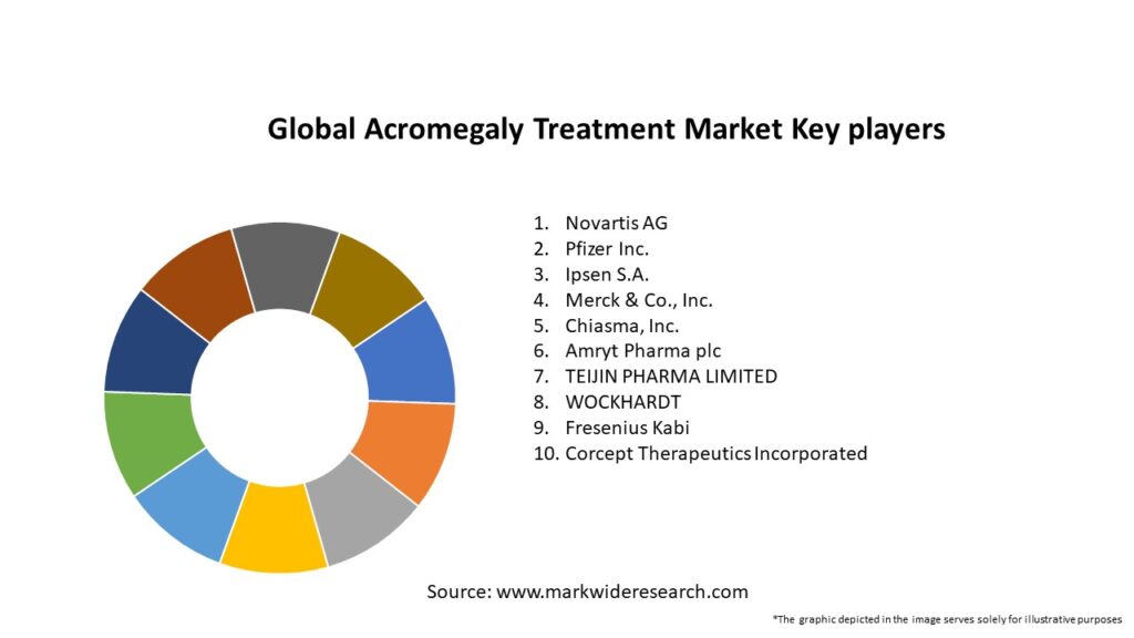 Global Acromegaly Treatment Market Key Players