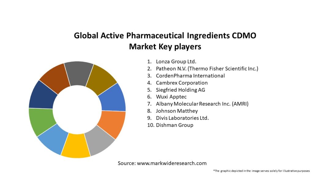 Global Active Pharmaceutical Ingredients CDMO Market