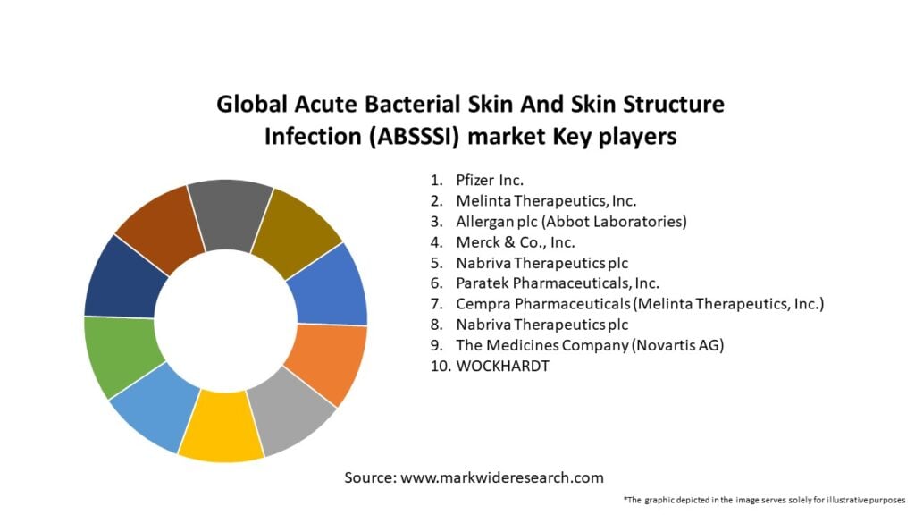 Global Acute Bacterial Skin And Skin Structure Infection (ABSSSI) market