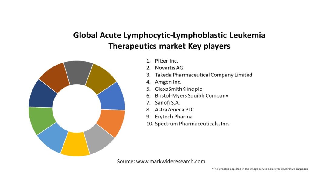 Global Acute Lymphocytic-Lymphoblastic Leukemia Therapeutics market Key Players