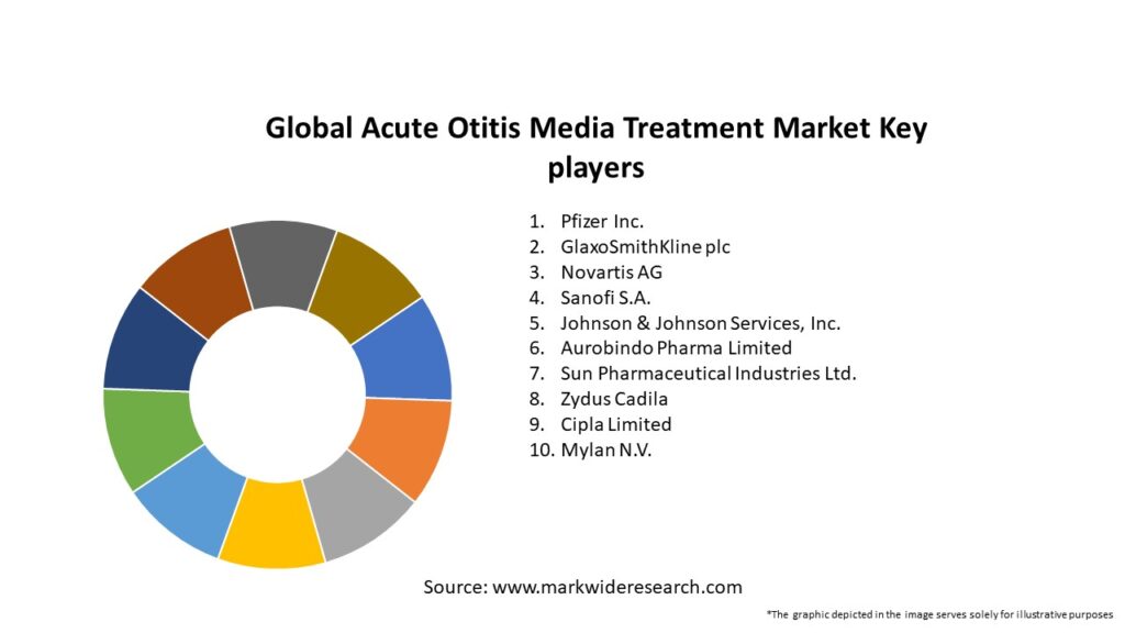 Global Acute Otitis Media Treatment Market Key Players