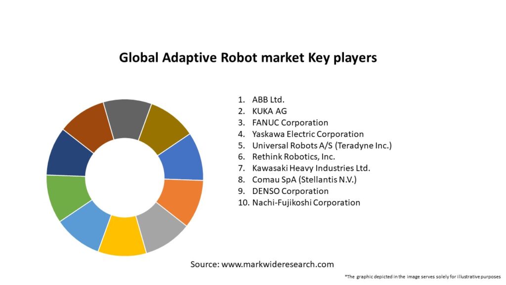 Global Adaptive Robot market Key Players