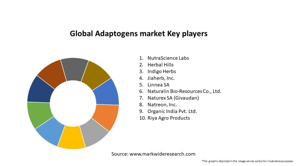 Global Adaptogens market Key Players