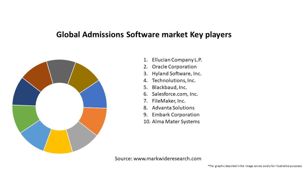 Global Admissions Software market Key Players