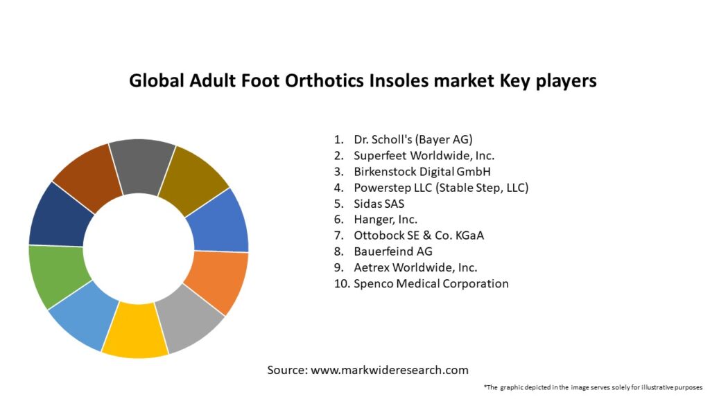 Global Adult Foot Orthotics Insoles market Key Players