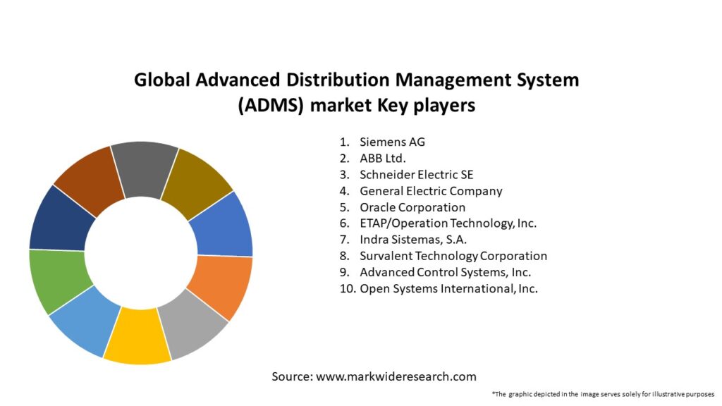 Global Advanced Distribution Management System (ADMS) market