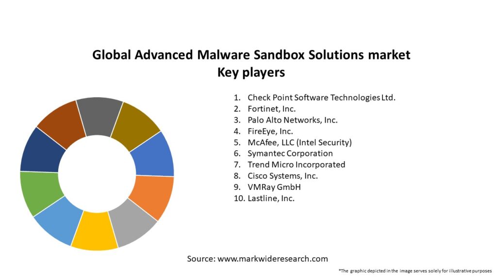 Global Advanced Malware Sandbox Solutions market