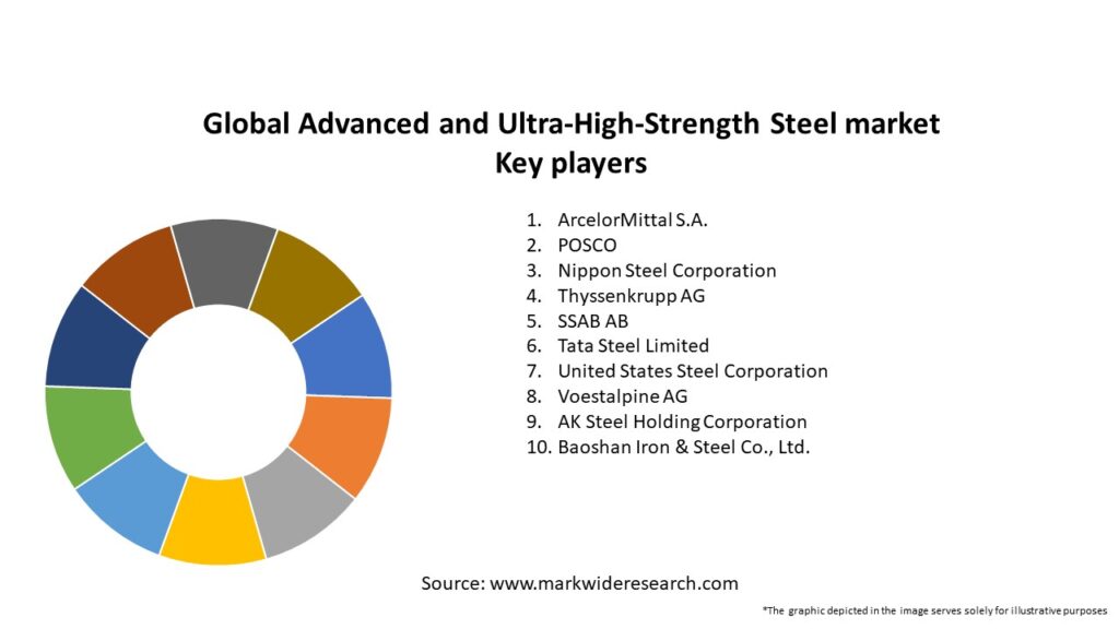 Global Advanced and Ultra-High-Strength Steel market