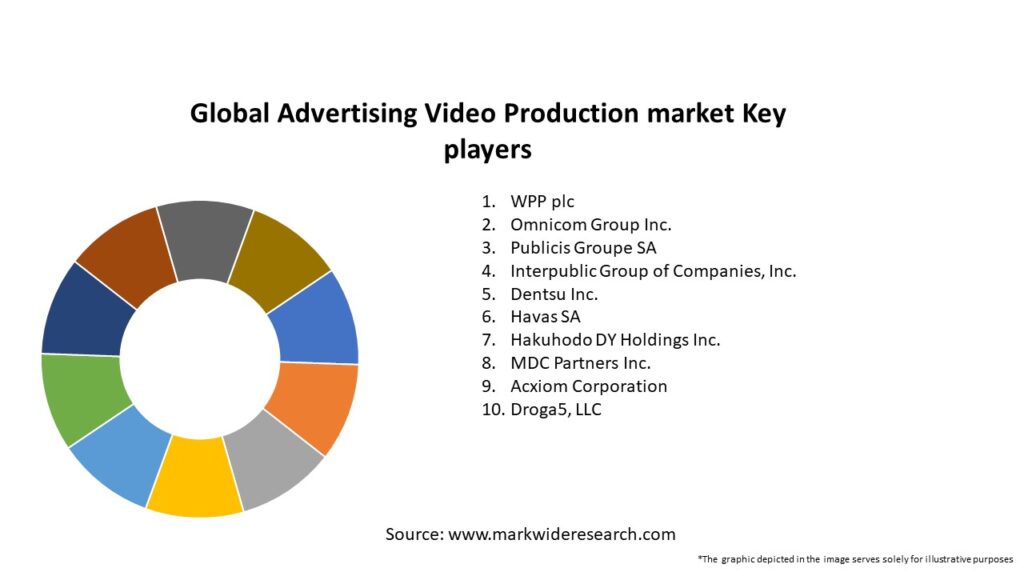 Global Advertising Video Production market