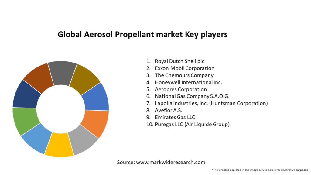 Global Aerosol Propellant market