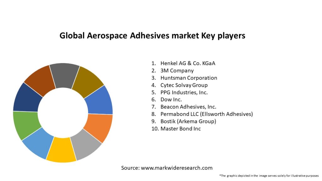 Global Aerospace Adhesives market