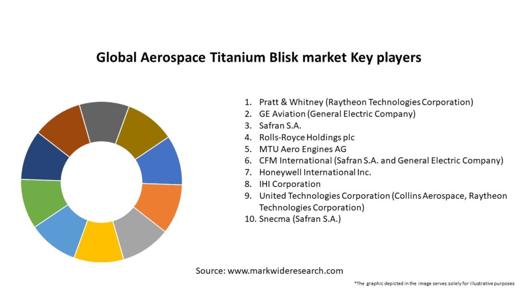 Global Aerospace Titanium Blisk market