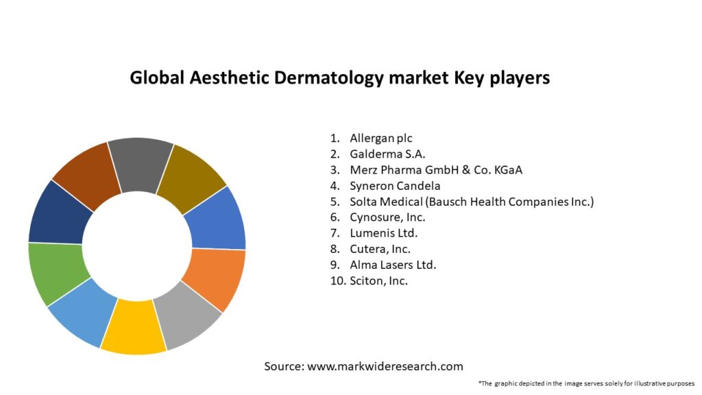 Global Aesthetic Dermatology market Key Players