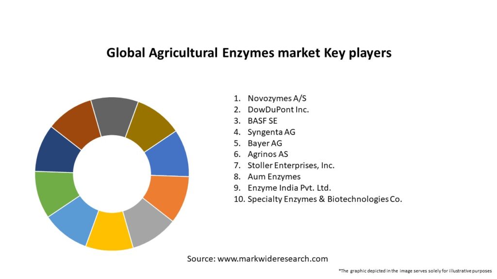 Global Agricultural Enzymes market Key Players