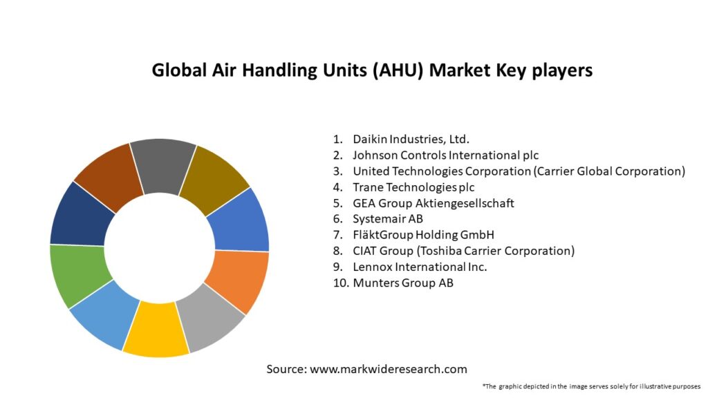 Global Air Handling Units (AHU) Market Key Players