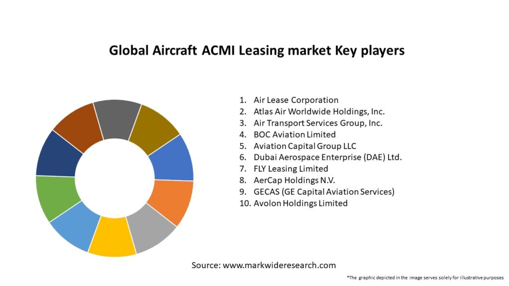 Global Aircraft ACMI Leasing market