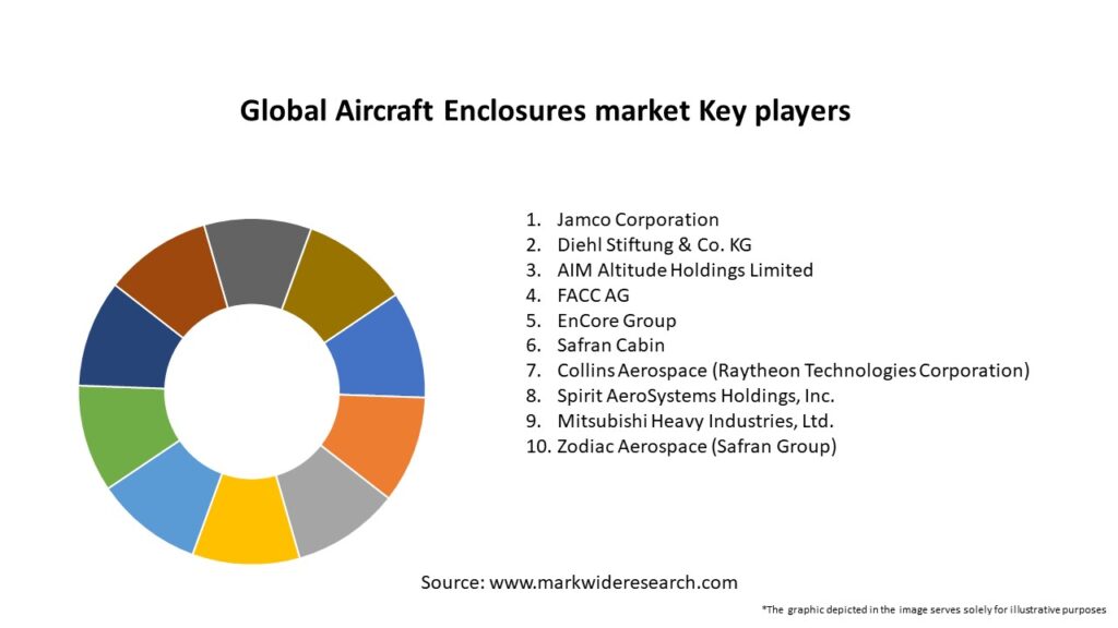 Global Aircraft Enclosures market