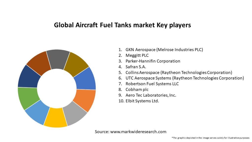 Global Aircraft Fuel Tanks market Key Players