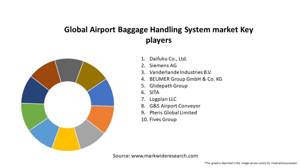 Global Airport Baggage Handling System market Key Players