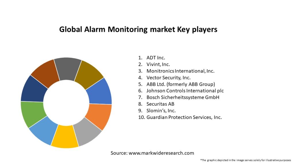Global Alarm Monitoring market Key Players