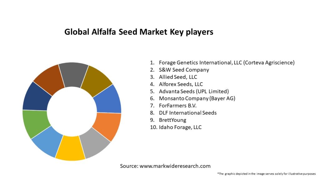 Global Alfalfa Seed Market Key Players