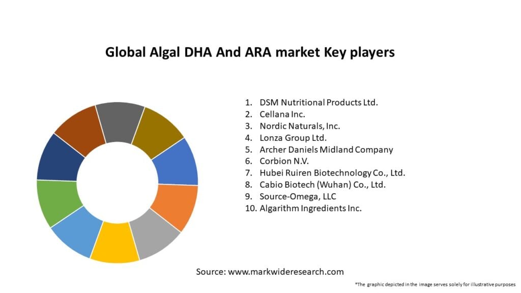 Global Algal DHA And ARA market Key Players