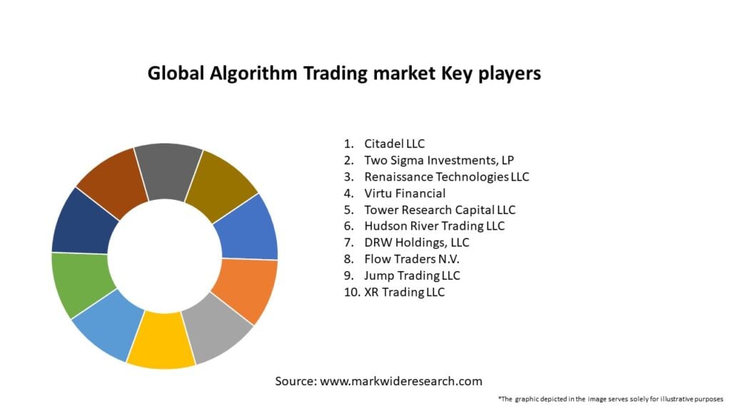 Global Algorithm Trading market