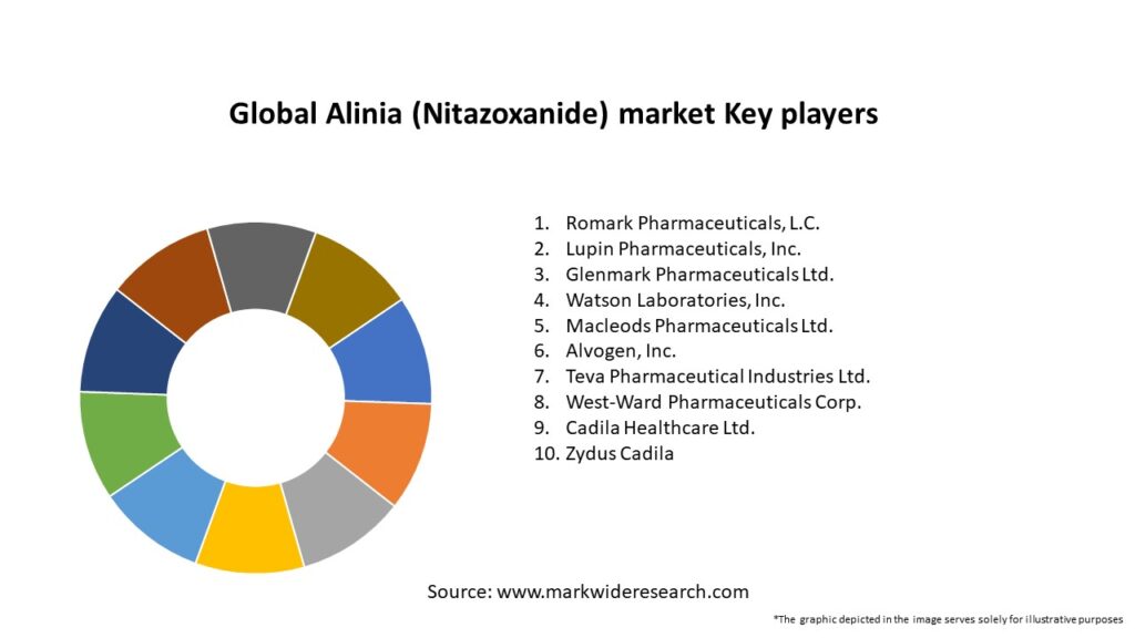 Global Alinia (Nitazoxanide) market Key Players
