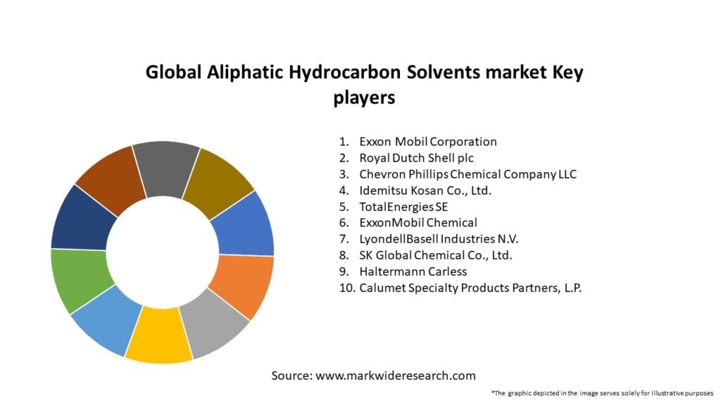 Global Aliphatic Hydrocarbon Solvents market