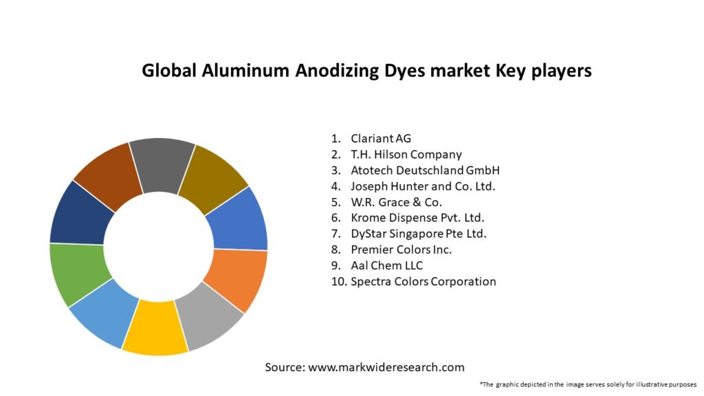 Global Aluminum Anodizing Dyes market Key Players
