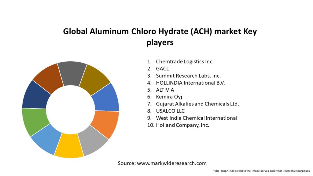 Global Aluminum Chloro Hydrate (ACH) market