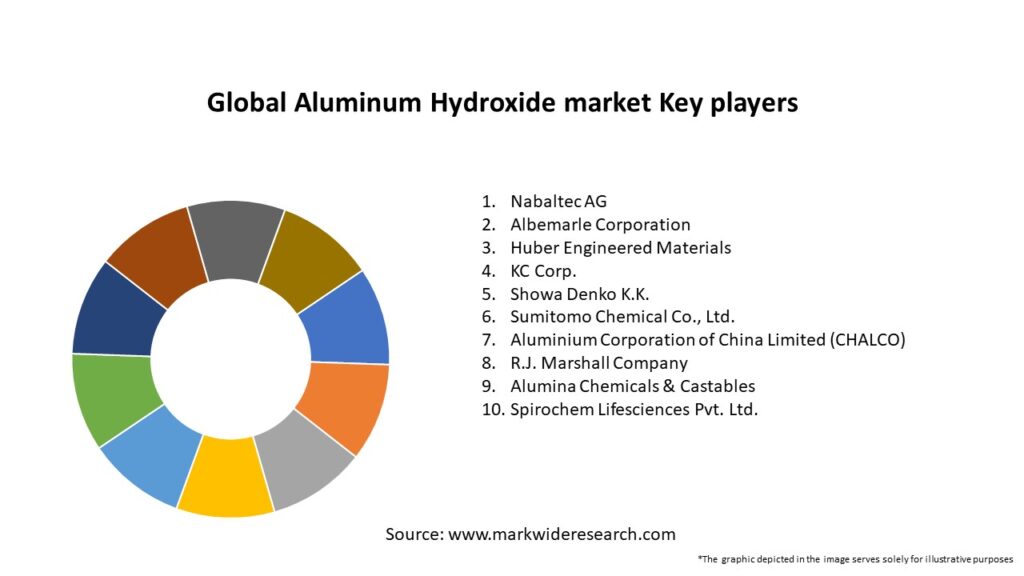 Global Aluminum Hydroxide market Key Players