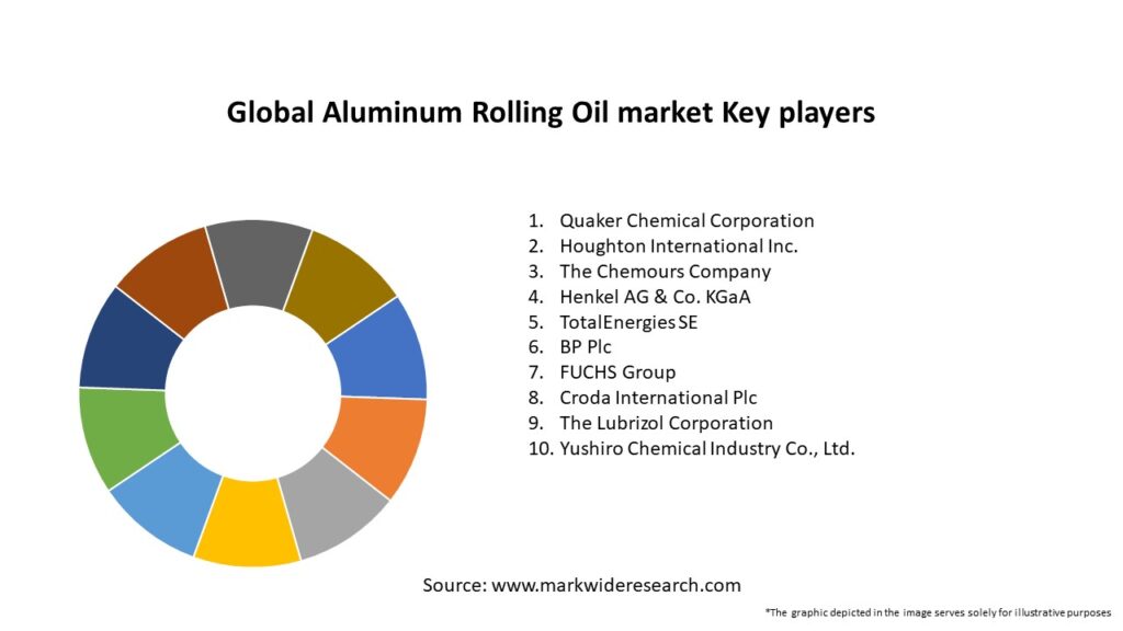 Global Aluminum Rolling Oil market