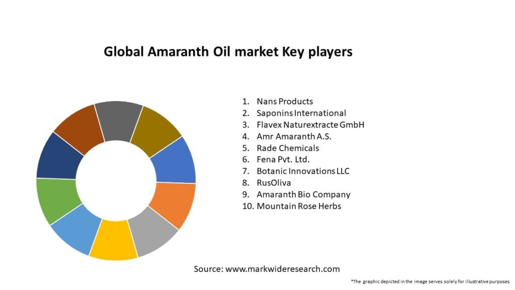 Global Amaranth Oil market Key Players