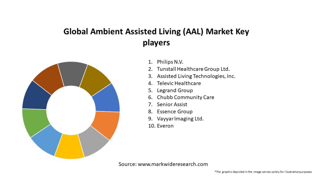 Global Ambient Assisted Living (AAL) Market