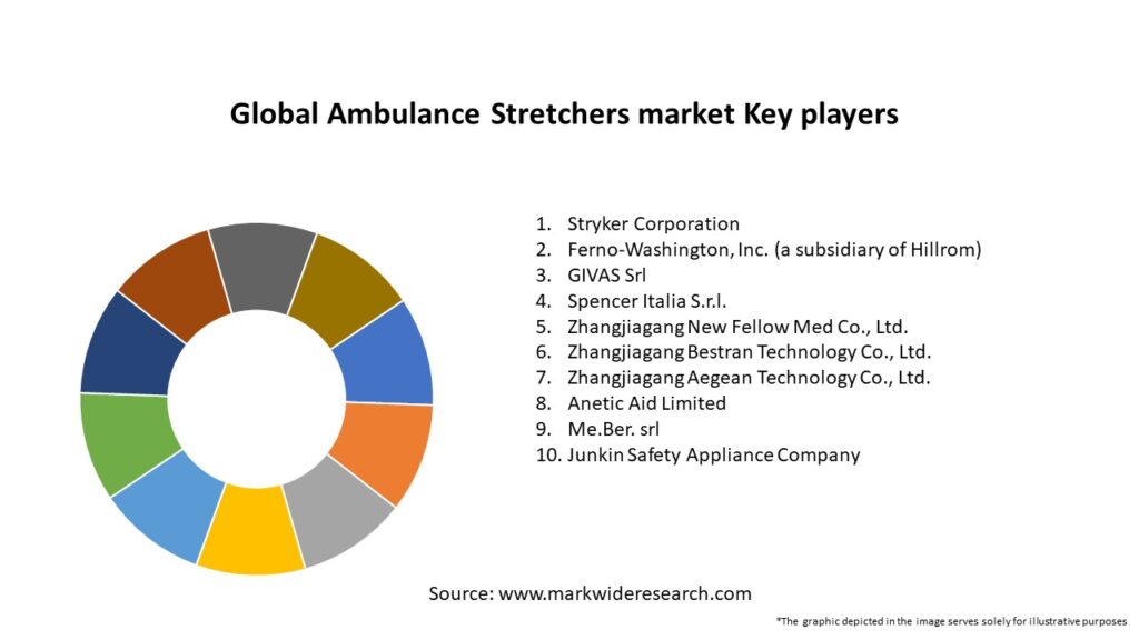 Global Ambulance Stretchers market