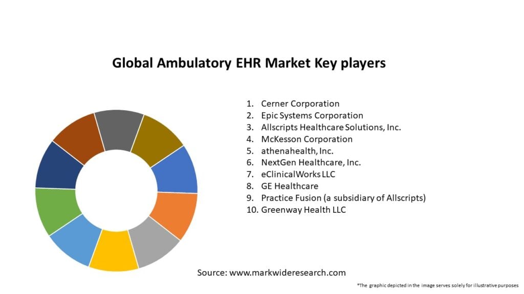 Global Ambulatory EHR Market Key Players