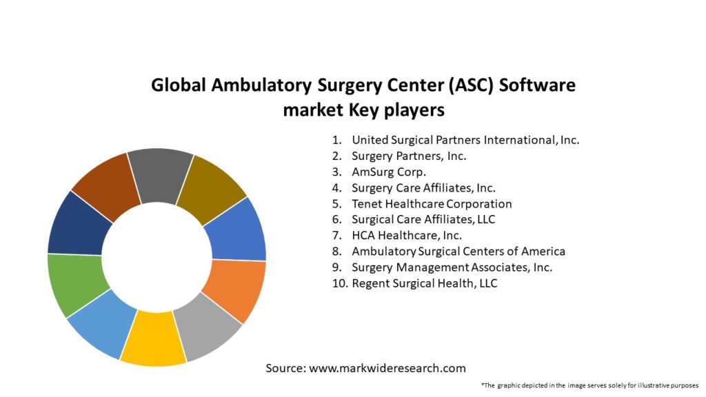 Global Ambulatory Surgery Center (ASC) Software market